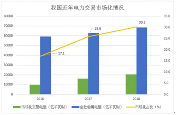 煤電價格市場化加速 可再生能源應(yīng)建立更靈活、更廣泛的電力交易市場