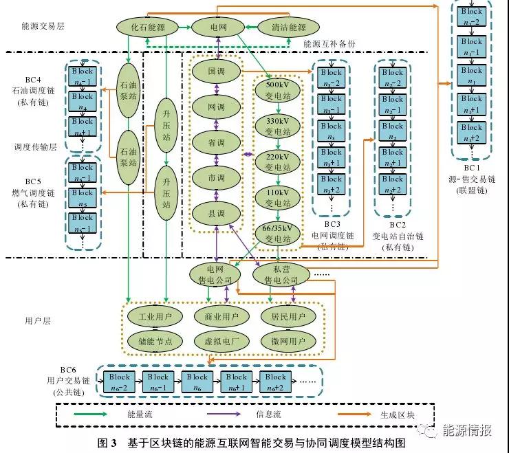 區(qū)塊鏈在能源交易與協(xié)同調(diào)度的應(yīng)用前景:提升電力交易的自由度和實(shí)時響應(yīng)效率