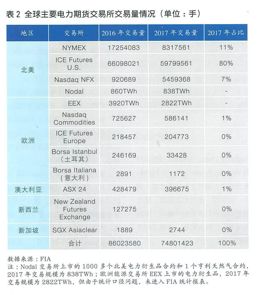 全球電力期貨市場(chǎng)概況及合約特點(diǎn)分析