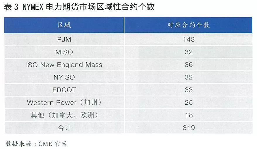 全球電力期貨市場(chǎng)概況及合約特點(diǎn)分析