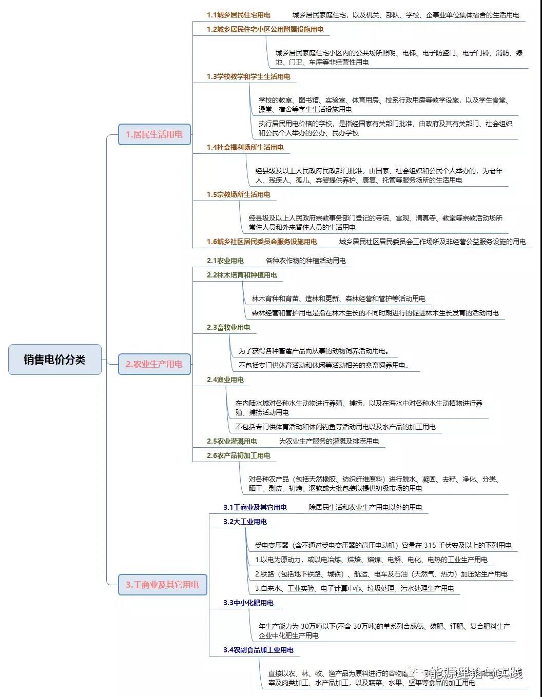 一度電里知多少：銷(xiāo)售電價(jià)篇