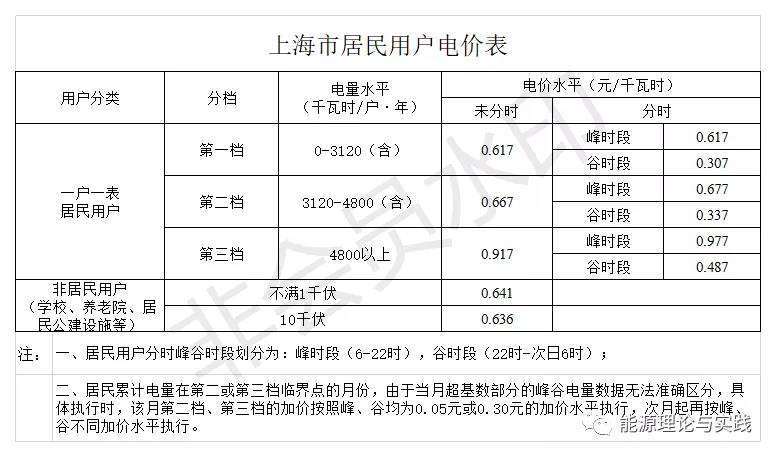一度電里知多少：銷(xiāo)售電價(jià)篇