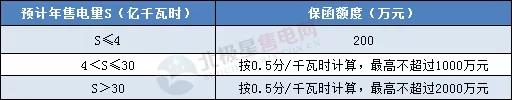 一度電不賣也要交巨額保證金？民營(yíng)售電公司路在何方