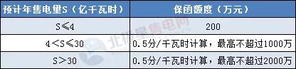 一度電不賣也要交巨額保證金？民營(yíng)售電公司路在何方