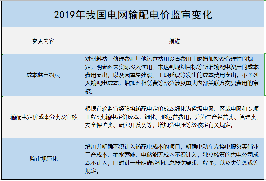 增量配電、輸配電價改革、交易中心股改……2019年我國電網(wǎng)側(cè)市場化改革的趨勢與走向