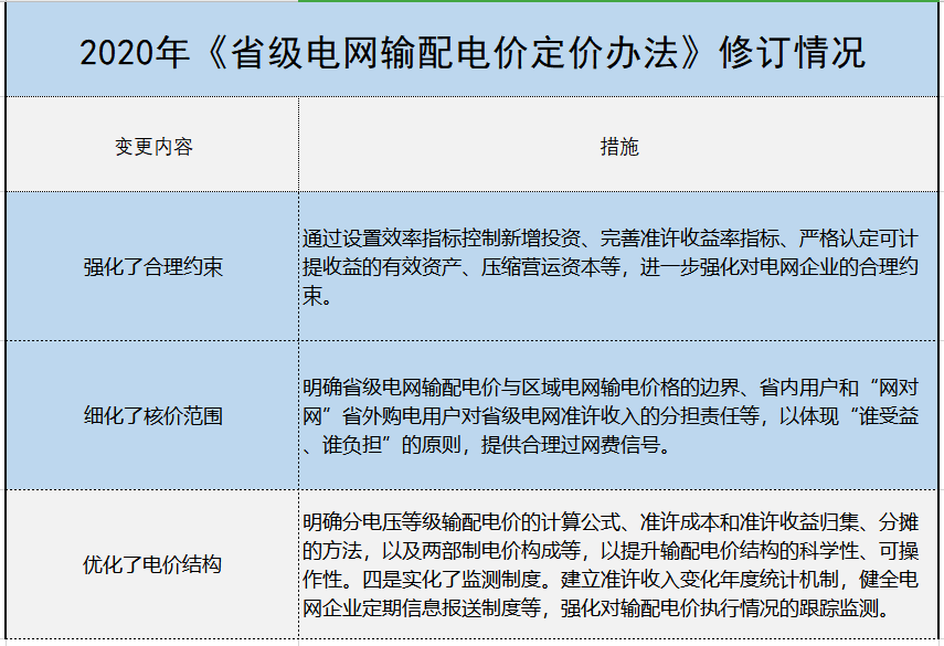 增量配電、輸配電價改革、交易中心股改……2019年我國電網(wǎng)側(cè)市場化改革的趨勢與走向