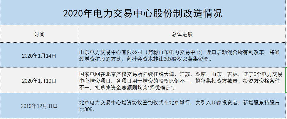 增量配電、輸配電價改革、交易中心股改……2019年我國電網(wǎng)側(cè)市場化改革的趨勢與走向