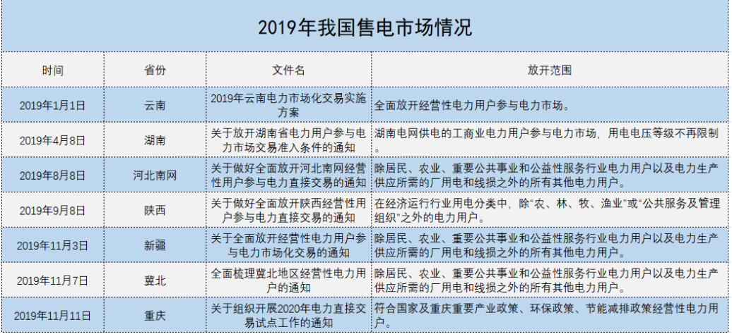 增量配電、輸配電價改革、交易中心股改……2019年我國電網(wǎng)側(cè)市場化改革的趨勢與走向
