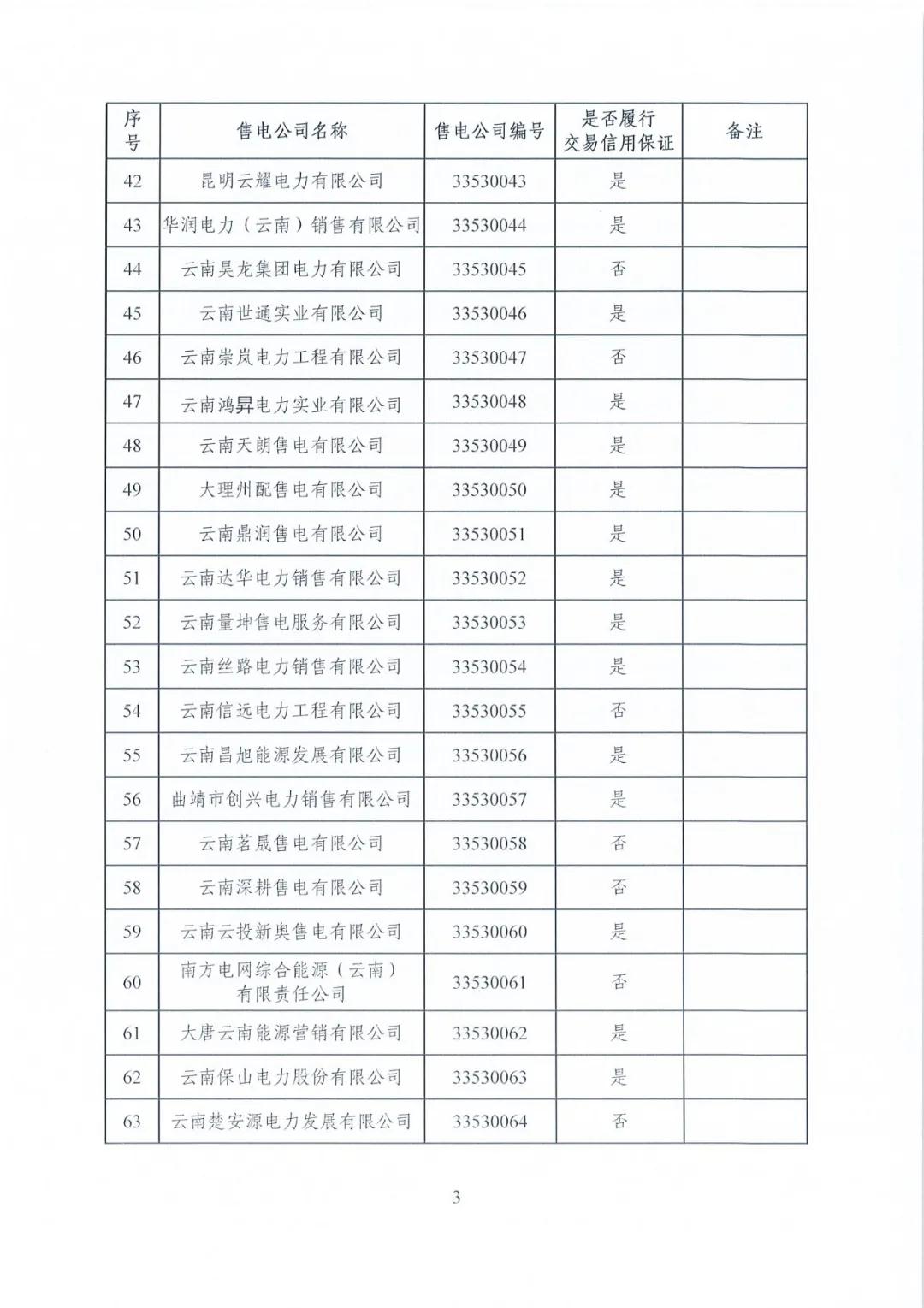 昆明售電公司注冊共143家，截止2020年1月昆明電力交易中心公布
