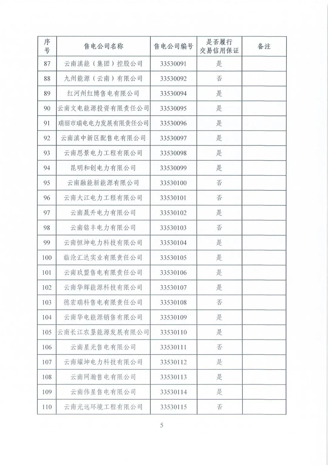 昆明售電公司注冊共143家，截止2020年1月昆明電力交易中心公布