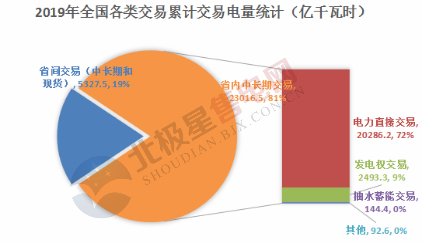  電力用戶趨于小型化 售電公司價值進一步凸顯——2020年電力交易有何看點？