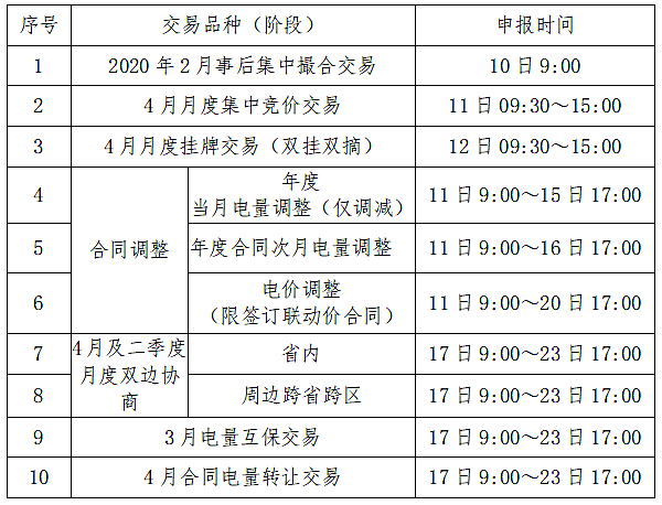 貴州電力交易中心2020年3月電力市場(chǎng)化交易時(shí)間安排