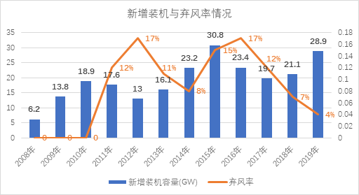 新能源消納是技術(shù)問題還是經(jīng)濟(jì)問題？