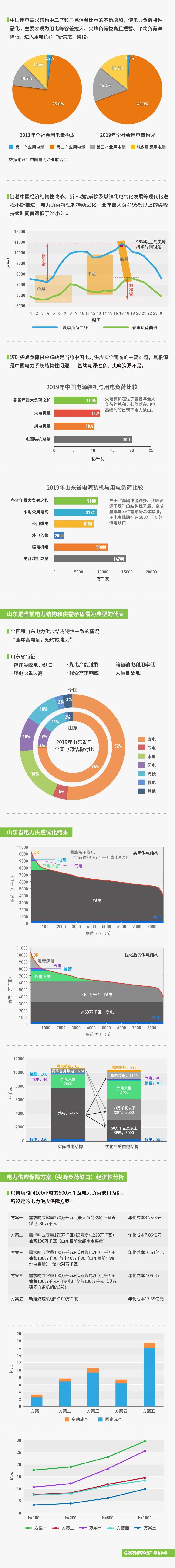 報(bào)告｜袁家海團(tuán)隊(duì)報(bào)告：“十四五”靠新增煤電補(bǔ)電力缺口 或面臨每年70億元投資浪費(fèi)