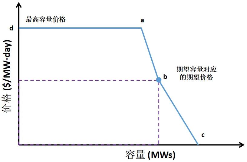 電力市場價格｜適應我國現(xiàn)行電力市場環(huán)境下的容量市場機制設計