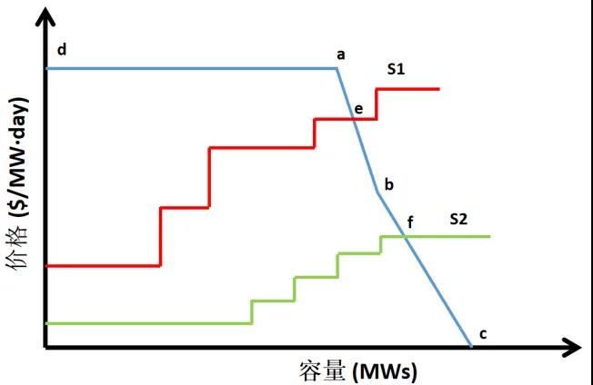 電力市場價格｜適應我國現(xiàn)行電力市場環(huán)境下的容量市場機制設計