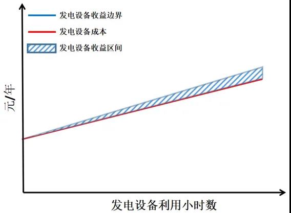 電力市場價格｜適應我國現(xiàn)行電力市場環(huán)境下的容量市場機制設計