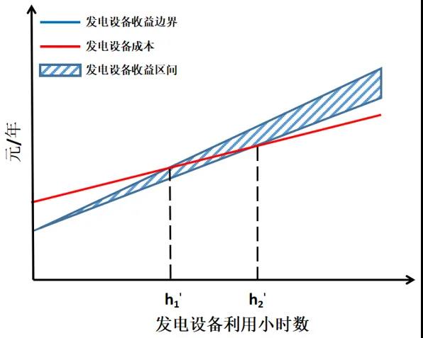 電力市場價格｜適應我國現(xiàn)行電力市場環(huán)境下的容量市場機制設計