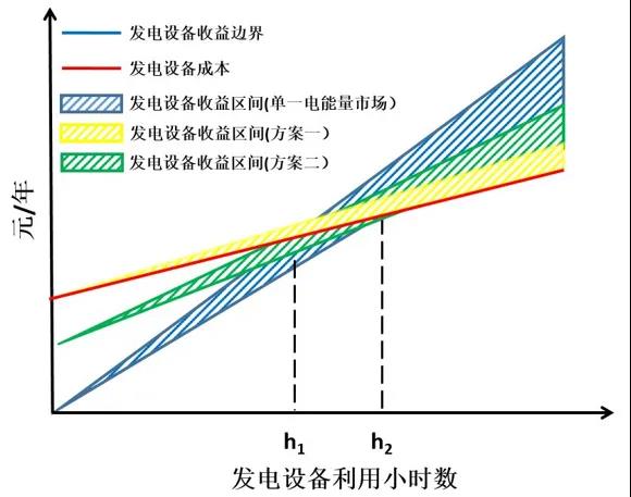 電力市場價格｜適應我國現(xiàn)行電力市場環(huán)境下的容量市場機制設計