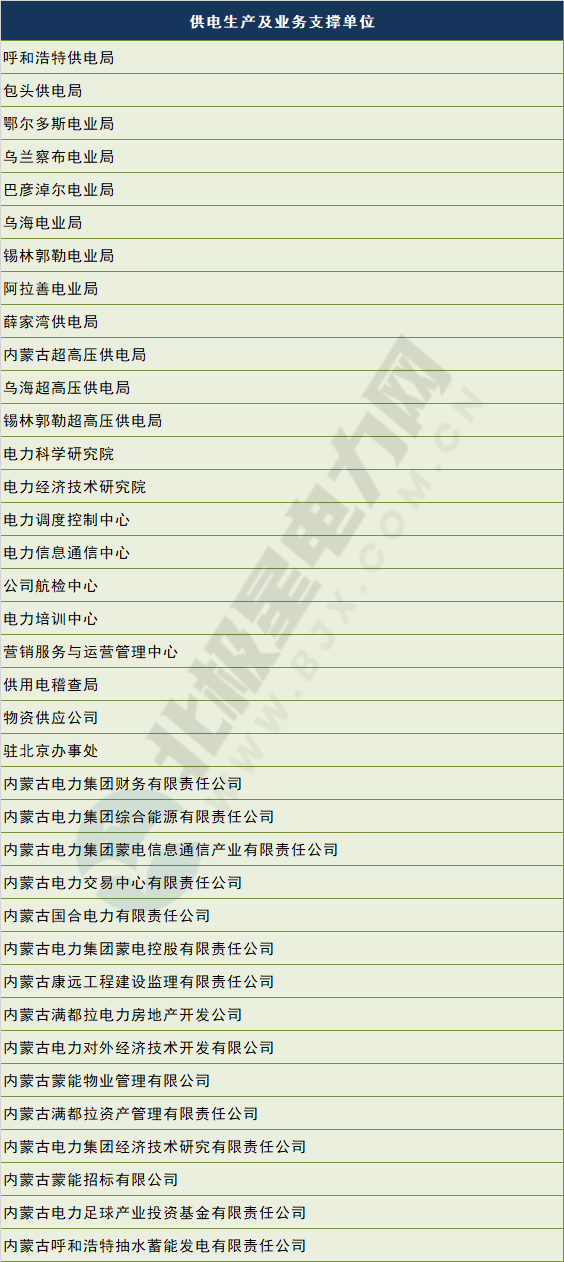 電網剝離競爭性業(yè)務 國網、南網、蒙西電網旗下哪些企業(yè)會受影響？