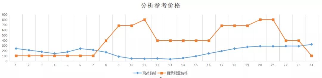 現(xiàn)貨模式下谷電用戶價值再評估