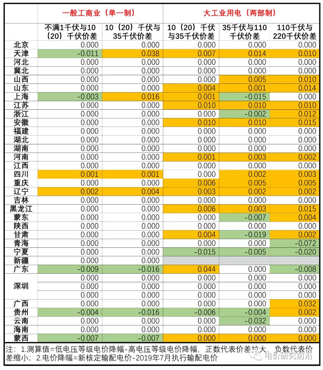 核定輸配電價(jià)出來了 不同電壓等級(jí)價(jià)差有何變化？