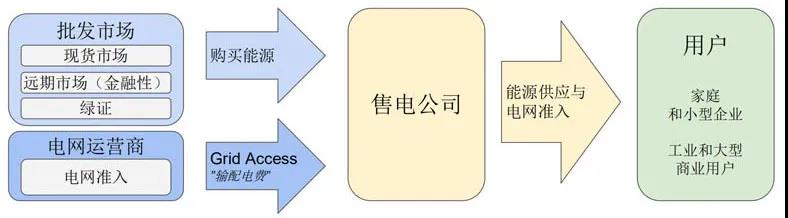 國外售電公司的零售經(jīng)驗(yàn)分析