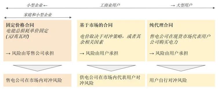 國外售電公司的零售經(jīng)驗(yàn)分析