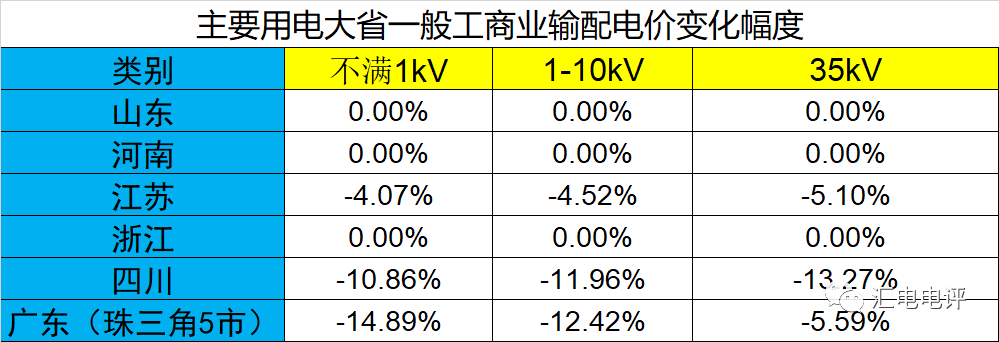 數(shù)據(jù)說話丨新一輪輸配電價取得了哪些突破？