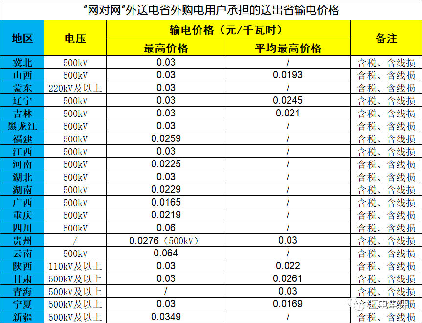 數(shù)據(jù)說話丨新一輪輸配電價取得了哪些突破？