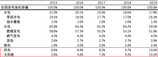 能源轉(zhuǎn)型離我們有多遠(yuǎn)？