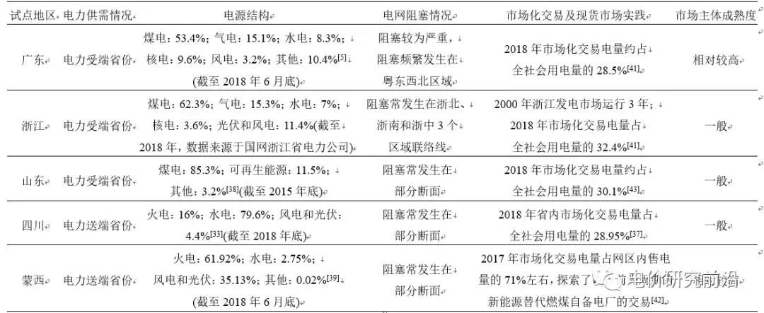 深度好文｜我國電力現(xiàn)貨試點(diǎn)市場(chǎng)規(guī)則比較分析及相關(guān)建議