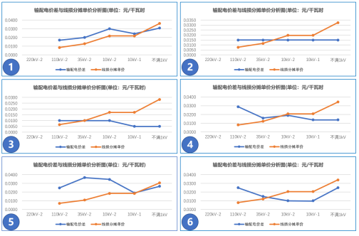 【電改新思維】讓數(shù)據(jù)說(shuō)話(huà)，輸配電價(jià)如何影響增量配電業(yè)務(wù)試點(diǎn)？