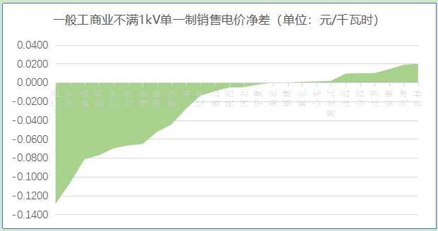 【電改新思維】 讓數(shù)據(jù)說話，銷售電價如何影響增量配電業(yè)務(wù)試點