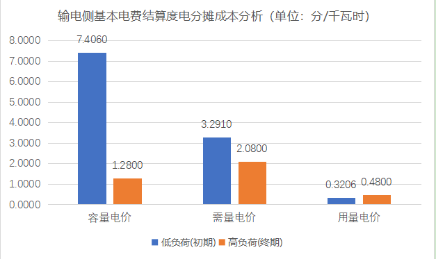 【電改新思維】 讓數據說話，增量配電與輸電側結算基本電費的技巧
