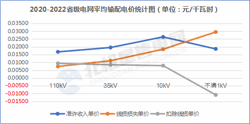 【電改新思維 七】增量配電網(wǎng)在配電價格核定時，當心線損吃了你的蛋糕
