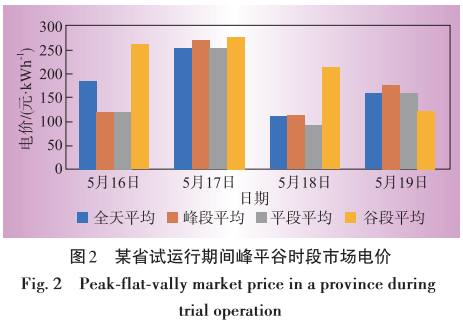 電力現(xiàn)貨市場首批試點地區(qū)建設(shè)情況分析