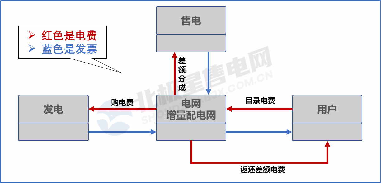 目錄電價“天花板”被捅破 對市場化電費結(jié)算方式有何影響？