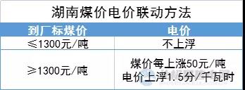 “煤電聯(lián)動(dòng)”再擴(kuò)圍！多地明確2022年電價(jià)與煤價(jià)掛鉤聯(lián)動(dòng)