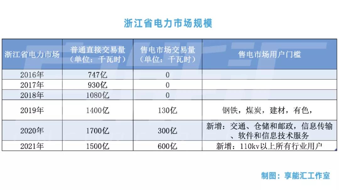 浙江“兜底”售電為何有人點(diǎn)贊有人不爽？
