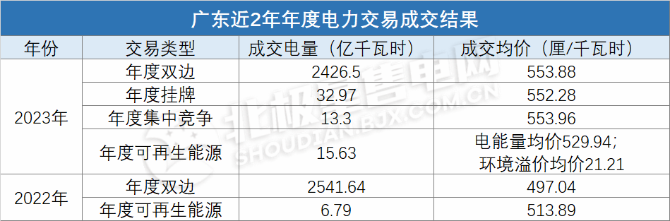 電價上浮基本頂格！