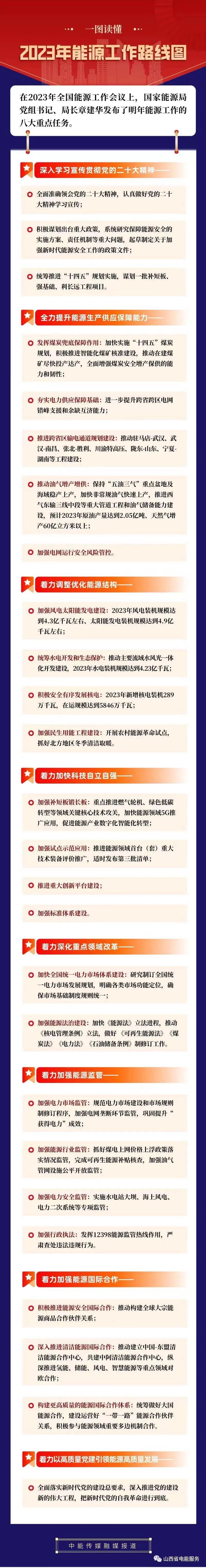 2023年全國能源工作重點(diǎn)