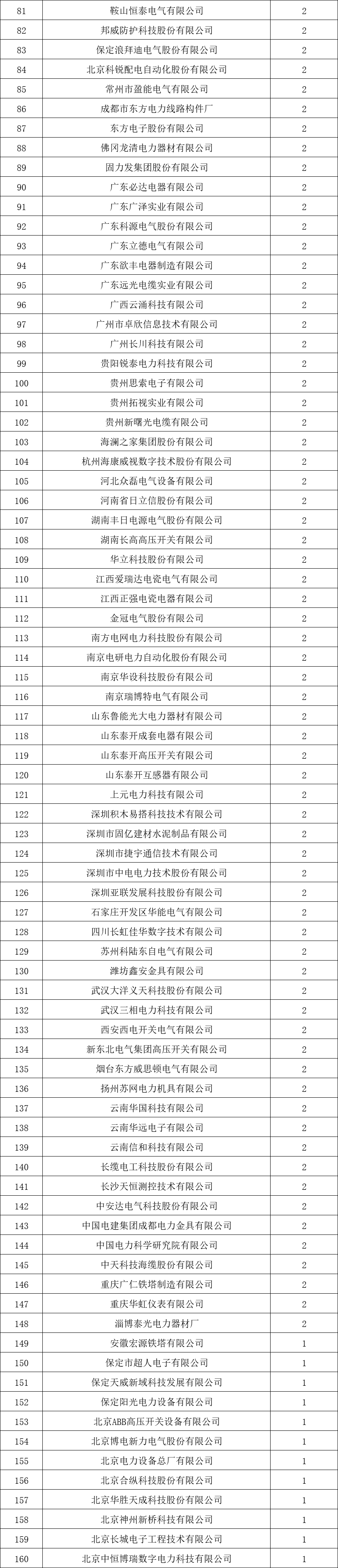 貴州電網有限責任公司2022年度物資類中標企業(yè)匯總榜單發(fā)布！