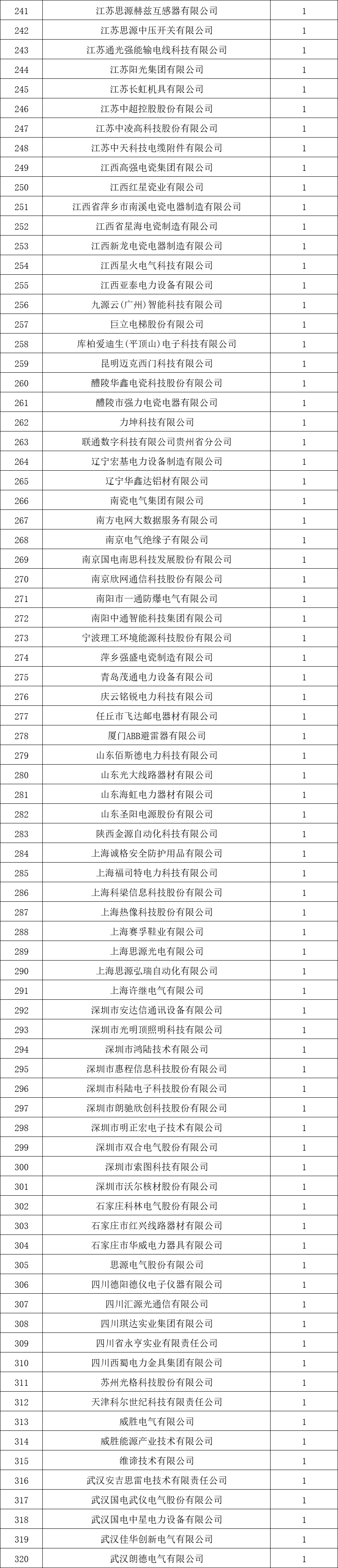 貴州電網有限責任公司2022年度物資類中標企業(yè)匯總榜單發(fā)布！