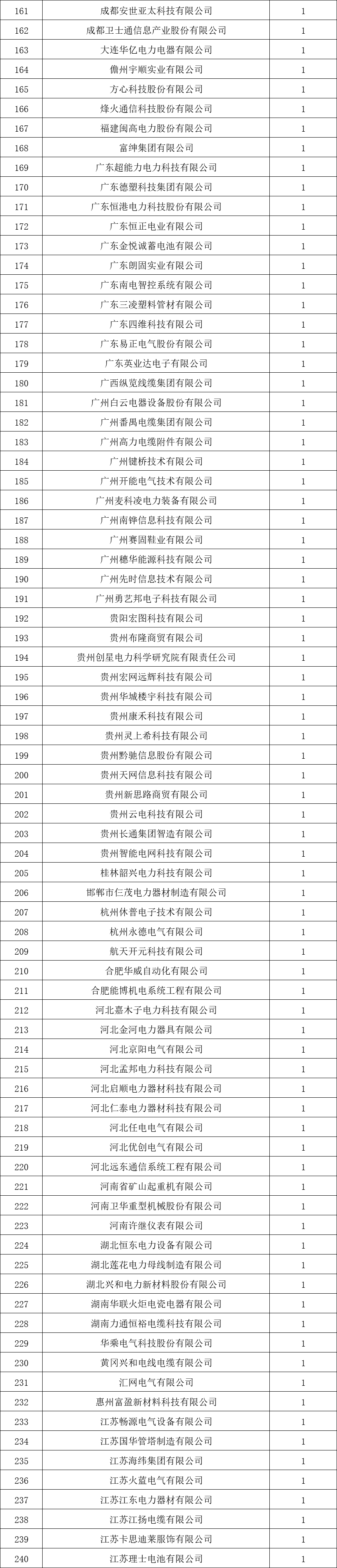 貴州電網有限責任公司2022年度物資類中標企業(yè)匯總榜單發(fā)布！