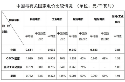 “電費刺客”告訴我們，是時候考慮居民電價改革了