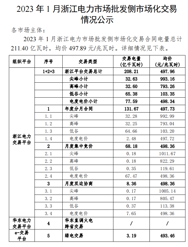 2023年1、2月浙江電力市場批發(fā)側(cè)市場化交易情況