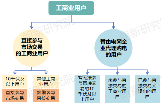 面對新形勢新要求 電網(wǎng)企業(yè)如何優(yōu)化代理購電應(yīng)對措施？