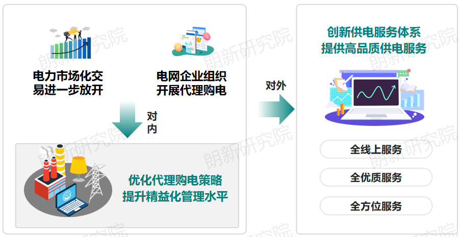 代理購電，售電公司