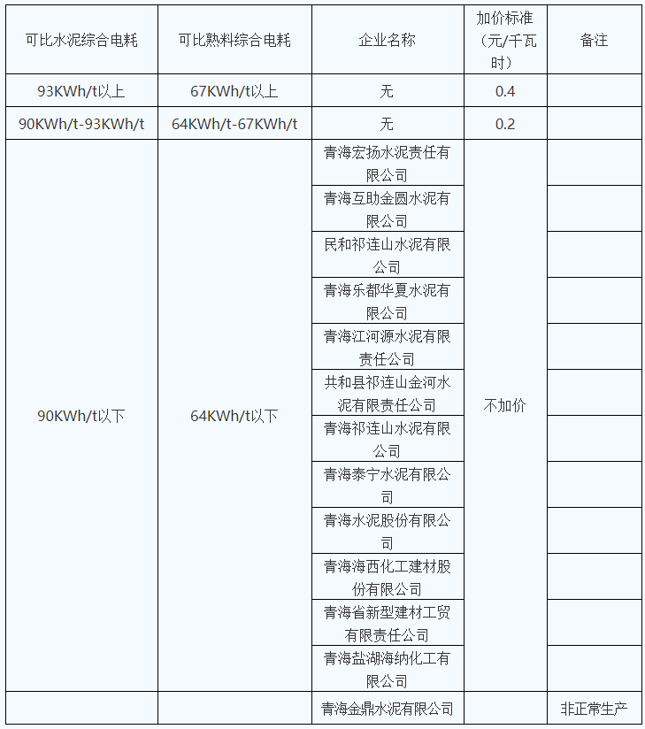 青海明確2022年度水泥、電解鋁、鋼鐵企業(yè)生產(chǎn)用電階梯電價(jià)標(biāo)準(zhǔn)